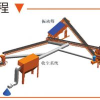 干式制砂設備有哪些？