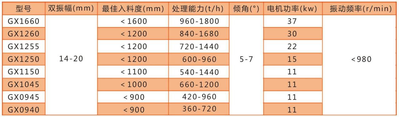 GX系列水平直線振動(dòng)給料機(jī)技術(shù)參數(shù)