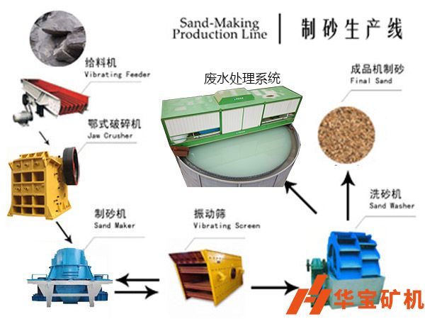 砂石生產(chǎn)線中破碎機、振動篩、制砂、廢水系統(tǒng)介紹