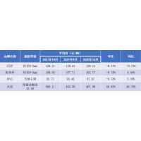 10月江西省砂石價格：河砂128.21元/噸、機制砂106.92元/噸、碎石92.77元！ 